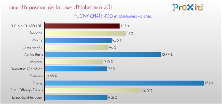 Taux d'imposition de la taxe d'habitation 2011 pour PUGNY-CHATENOD et les communes proches Comparaison des taux d'imposition de la taxe d'habitation 2011 pour PUGNY-CHATENOD et les communes voisines