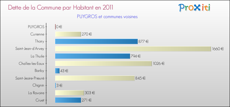 Dette par habitant de la commune en 2011 pour PUYGROS et les communes proches Comparaison de la dette par habitant de la commune en 2011 pour PUYGROS et les communes voisines