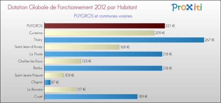 Montant des dotations globales de fonctionnement DGF par Habitant pour PUYGROS et les communes proches Comparaison des des dotations globales de fonctionnement DGF par habitant pour PUYGROS et les communes voisines