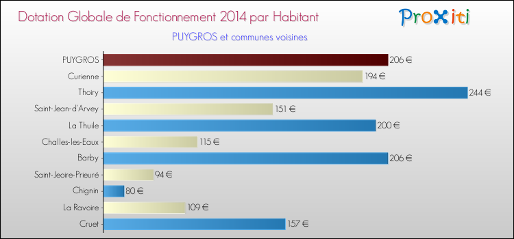 Montant des dotations globales de fonctionnement DGF par Habitant pour PUYGROS et les communes proches en 2014. Comparaison des des dotations globales de fonctionnement DGF par habitant pour PUYGROS et les communes voisines en 2014.