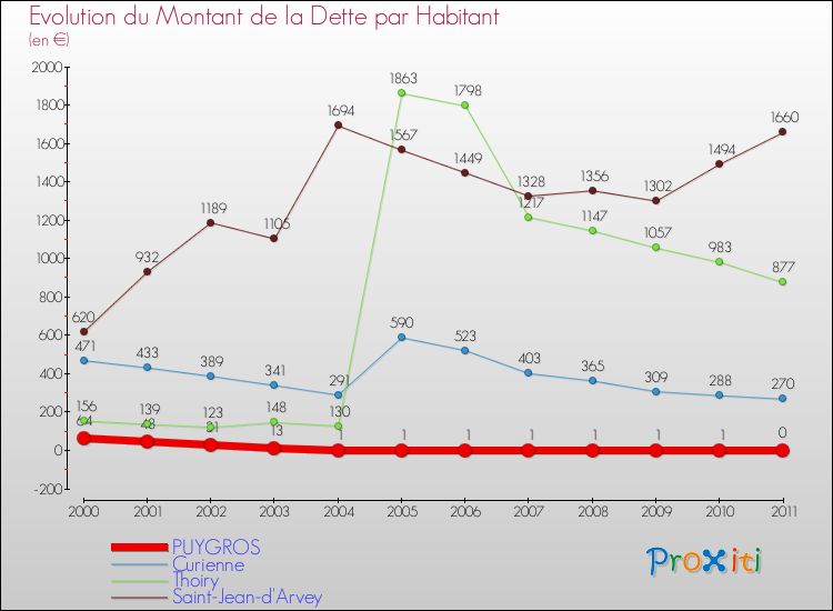 Evolution de la dette par habitant pour la commune de PUYGROS et les communes proches Comparaison de la dette par habitant pour PUYGROS et les communes voisines