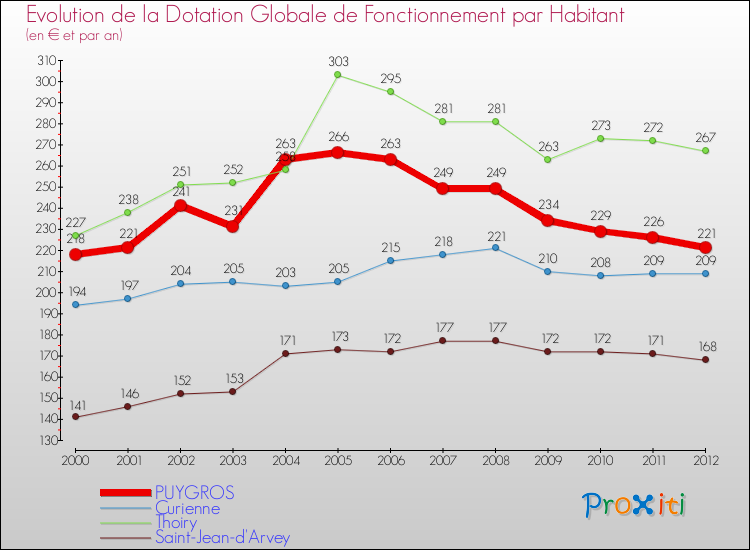 Evolution et montant de la dotation globale de fonctionnement par Habitant pour PUYGROS et les communes proches Comparaison des dotations globales de fonctionnement par habitant pour PUYGROS et les communes voisines