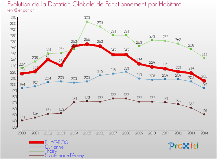 Evolution et montant de la dotation globale de fonctionnement par Habitant pour PUYGROS et les communes proches de 2000 à 2014. Comparaison des dotations globales de fonctionnement par habitant pour PUYGROS et les communes voisines de 2000 à 2014.