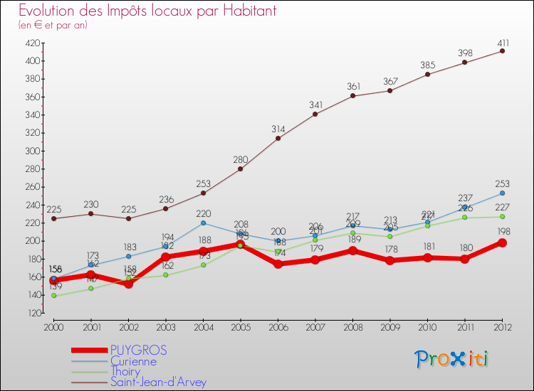 Evolution et montant des impôts locaux par Habitant pour PUYGROS et les communes proches Comparaison des impôts locaux par habitant pour PUYGROS et les communes voisines