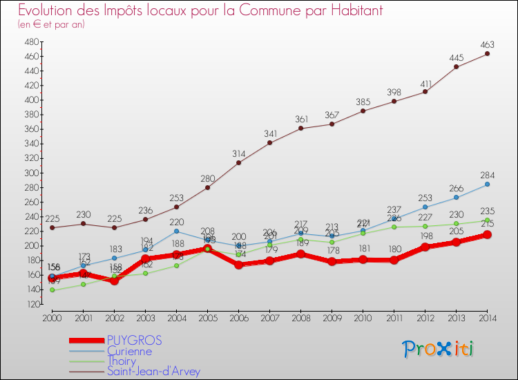 Evolution et montant des impôts locaux par Habitant pour PUYGROS et les communes proches de 2000 à 2014 Comparaison des impôts locaux par habitant pour PUYGROS et les communes voisines de 2000 à 2014