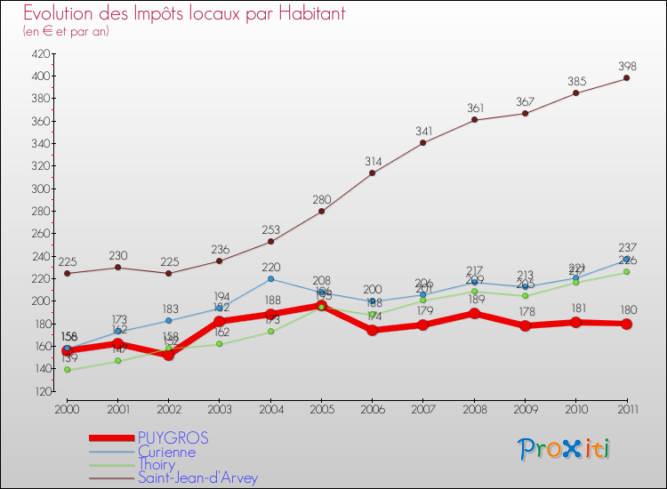 Evolution et montant des impôts locaux par Habitant pour PUYGROS et les communes proches Comparaison des impôts locaux par habitant pour PUYGROS et les communes voisines