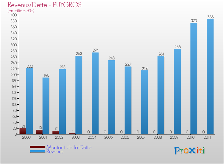 Evolution comparée de la dette et des revenus pour la commune de PUYGROS de 2000 à 2011 Comparaison de la dette et des revenus pour PUYGROS de 2000 à 2011