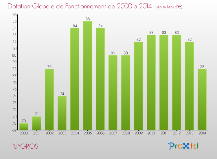 Evolution du montant de la Dotation Globale de Fonctionnement pour la commune de PUYGROS de 2000 à 2014 Evolution du montant de la Dotation Globale de Fonctionnement pour PUYGROS de 2000 à 2014