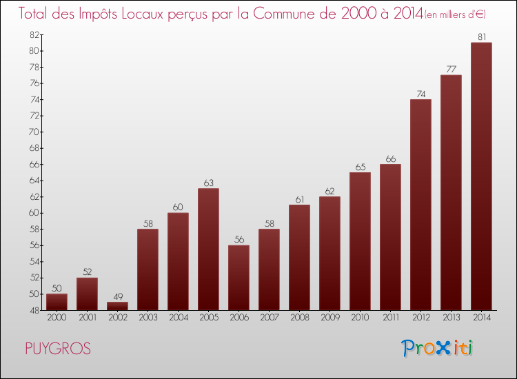 Evolution des Impôts Locaux pour la commune de PUYGROS de 2000 à 2014 Evolution des Impôts Locaux pour PUYGROS de 2000 à 2014