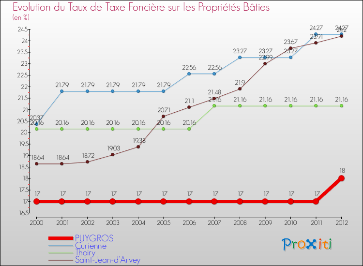 Evolution du taux de la taxe foncière sur le bati pour PUYGROS et les communes proches de 2000 à 2012 Comparaison des taux de taxe foncière sur le bati pour PUYGROS et les communes voisines de 2000 à 2012