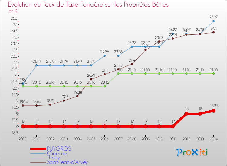 Evolution du taux de la taxe foncière sur le bati pour PUYGROS et les communes proches de 2000 à 2014 Comparaison des taux de taxe foncière sur le bati pour PUYGROS et les communes voisines de 2000 à 2014