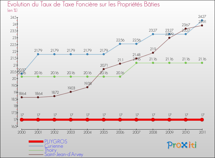 Evolution du taux de la taxe foncière sur le bati pour PUYGROS et les communes proches Comparaison des taux de taxe foncière sur le bati pour PUYGROS et les communes voisines