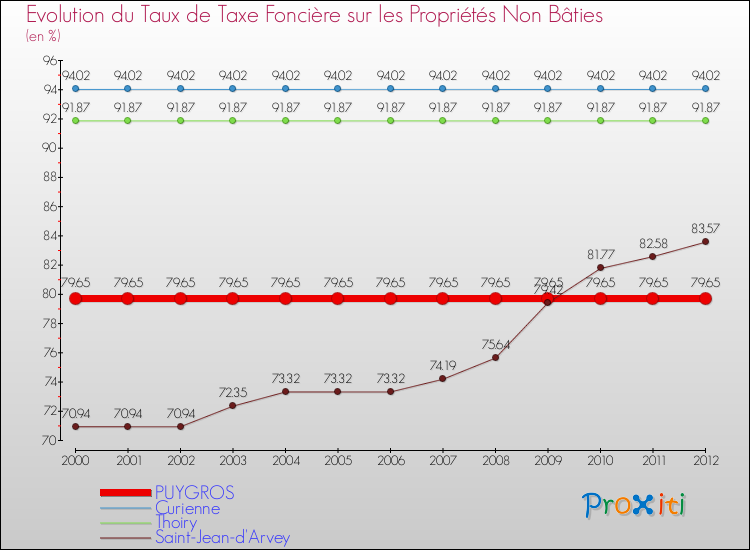 Evolution du taux de la taxe foncière sur les immeubles et terrains non batis pour PUYGROS et les communes proches de 2000 à 2012 Comparaison des taux de la taxe foncière sur les immeubles et terrains non batis pour PUYGROS et les communes voisines de 2000 à 2012