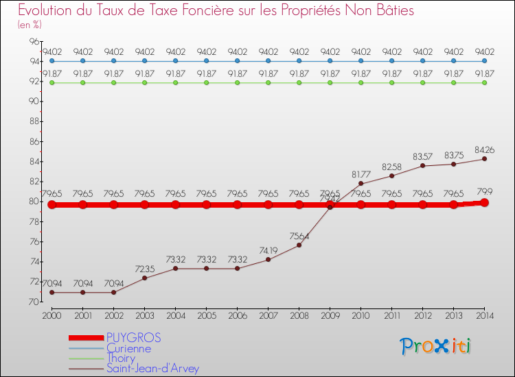 Evolution du taux de la taxe foncière sur les immeubles et terrains non batis pour PUYGROS et les communes proches de 2000 à 2014 Comparaison des taux de la taxe foncière sur les immeubles et terrains non batis pour PUYGROS et les communes voisines de 2000 à 2014