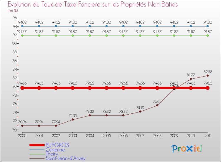 Evolution du taux de la taxe foncière sur les immeubles et terrains non batis pour PUYGROS et les communes proches Comparaison des taux de la taxe foncière sur les immeubles et terrains non batis pour PUYGROS et les communes voisines