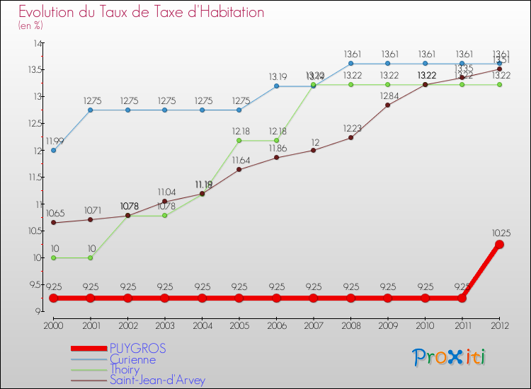 Evolution du taux de la taxe d'habitation pour PUYGROS et les communes proches Comparaison des taux de la taxe d'habitation pour PUYGROS et les communes voisines