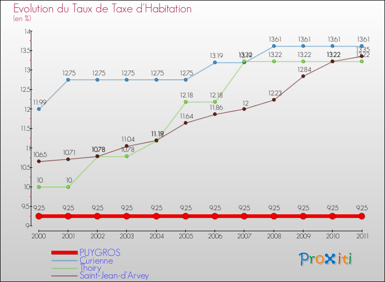 Evolution du taux de la taxe d'habitation pour PUYGROS et les communes proches Comparaison des taux de la taxe d'habitation pour PUYGROS et les communes voisines