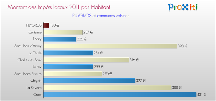 Montant des impôts locaux par Habitant pour PUYGROS et les communes proches Comparaison des impôts locaux par habitant pour PUYGROS et les communes voisines