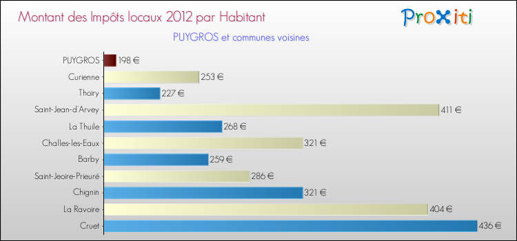Montant des impôts locaux par Habitant pour PUYGROS et les communes proches Comparaison des impôts locaux par habitant pour PUYGROS et les communes voisines