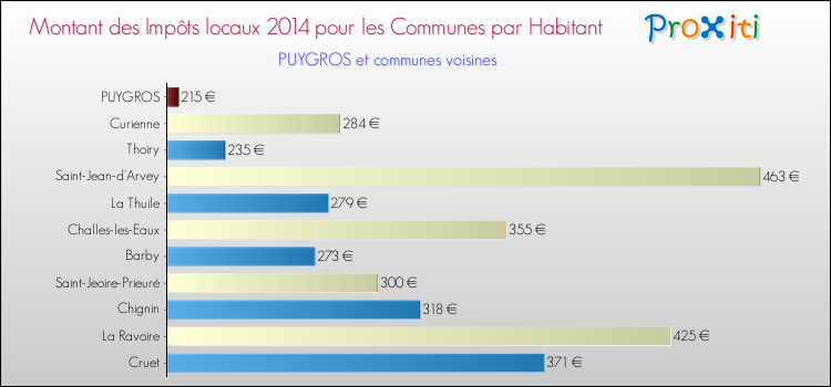Montant des impôts locaux par Habitant pour PUYGROS et les communes proches en 2014 Comparaison des impôts locaux par habitant pour PUYGROS et les communes voisines en 2014