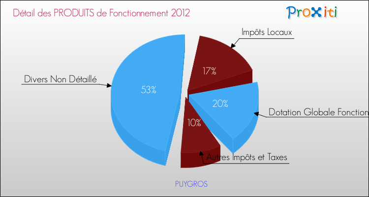 Décomposition du Budget de Fonctionnement 2012 de la commune de PUYGROS Budget de Fonctionnement 2012 pour la commune de PUYGROS