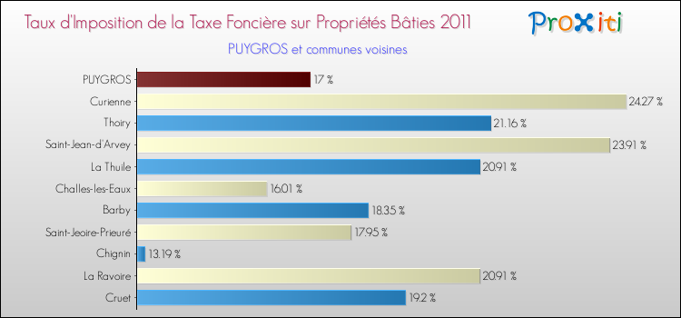 Taux d'imposition de la taxe foncière sur le bati 2011 pour PUYGROS et les communes proches Comparaison des taux d'imposition de la taxe foncière sur le bati 2011 pour PUYGROS et les communes voisines