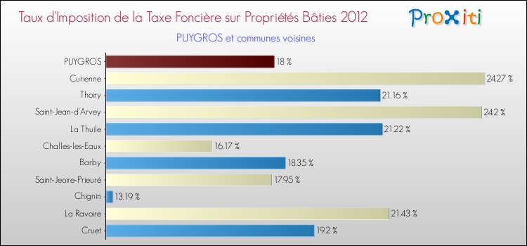Taux d'imposition de la taxe foncière sur le bati 2012 pour PUYGROS et les communes proches Comparaison des taux d'imposition de la taxe foncière sur le bati 2012 pour PUYGROS et les communes voisines