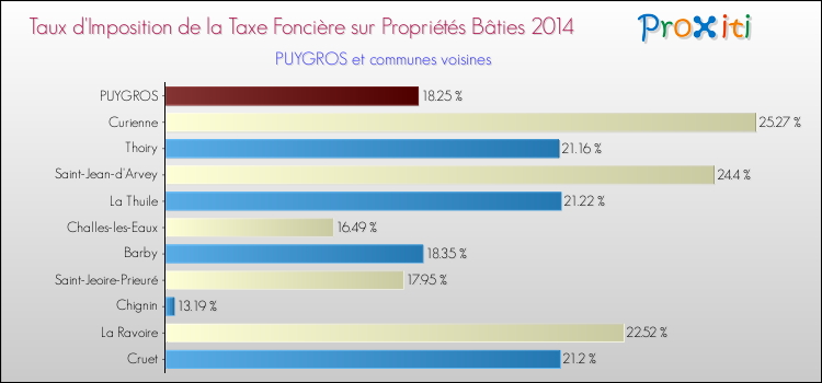 Taux d'imposition de la taxe foncière sur le bati 2014 pour PUYGROS et les communes proches Comparaison des taux d'imposition de la taxe foncière sur le bati 2014 pour PUYGROS et les communes voisines