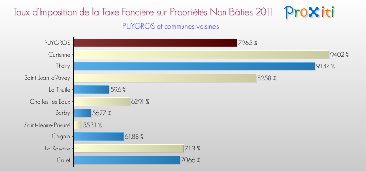 Taux d'imposition de la taxe foncière sur les immeubles et terrains non batis 2011 pour PUYGROS et les communes proches Comparaison des taux d'imposition de la taxe foncière sur les immeubles et terrains non batis 2011 pour PUYGROS et les communes voisines