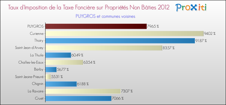 Taux d'imposition de la taxe foncière sur les immeubles et terrains non batis 2012 pour PUYGROS et les communes proches Comparaison des taux d'imposition de la taxe foncière sur les immeubles et terrains non batis 2012 pour PUYGROS et les communes voisines