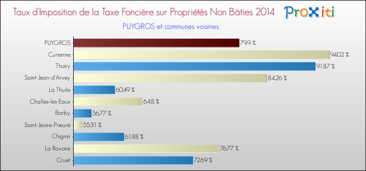 Taux d'imposition de la taxe foncière sur les immeubles et terrains non batis 2014 pour PUYGROS et les communes proches Comparaison des taux d'imposition de la taxe foncière sur les immeubles et terrains non batis 2014 pour PUYGROS et les communes voisines