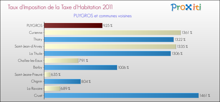 Taux d'imposition de la taxe d'habitation 2011 pour PUYGROS et les communes proches Comparaison des taux d'imposition de la taxe d'habitation 2011 pour PUYGROS et les communes voisines