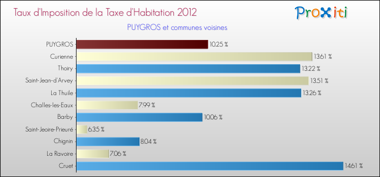 Taux d'imposition de la taxe d'habitation 2012 pour PUYGROS et les communes proches Comparaison des taux d'imposition de la taxe d'habitation 2012 pour PUYGROS et les communes voisines