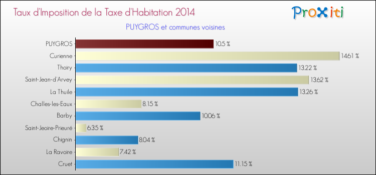 Taux d'imposition de la taxe d'habitation 2014 pour PUYGROS et les communes proches Comparaison des taux d'imposition de la taxe d'habitation 2014 pour PUYGROS et les communes voisines