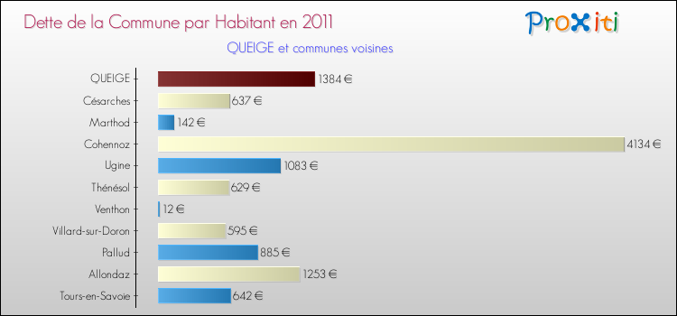 Dette par habitant de la commune en 2011 pour QUEIGE et les communes proches Comparaison de la dette par habitant de la commune en 2011 pour QUEIGE et les communes voisines