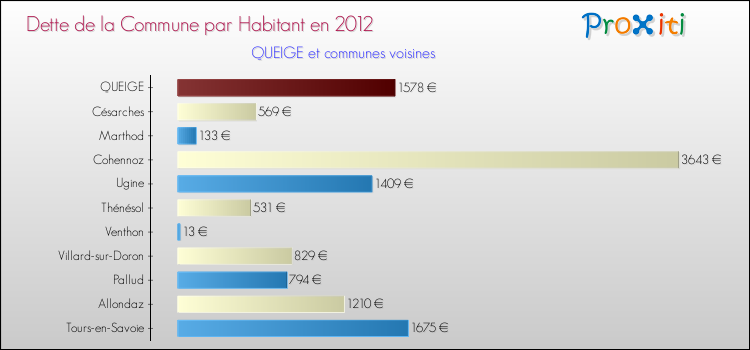 Dette par habitant de la commune en 2012 pour QUEIGE et les communes proches Comparaison de la dette par habitant de la commune en 2012 pour QUEIGE et les communes voisines
