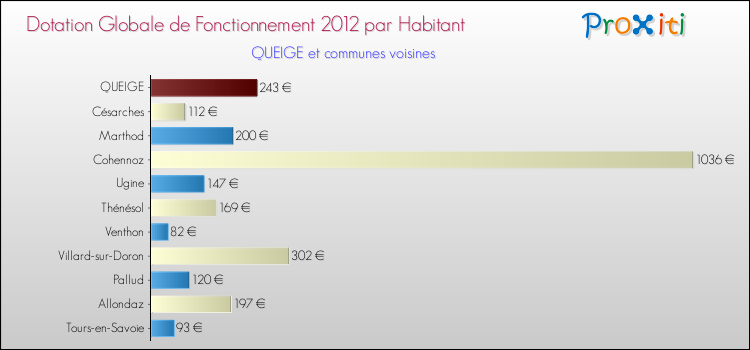 Montant des dotations globales de fonctionnement DGF par Habitant pour QUEIGE et les communes proches Comparaison des des dotations globales de fonctionnement DGF par habitant pour QUEIGE et les communes voisines