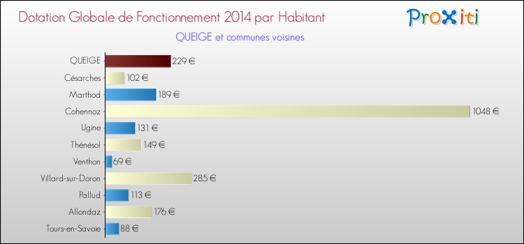 Montant des dotations globales de fonctionnement DGF par Habitant pour QUEIGE et les communes proches en 2014. Comparaison des des dotations globales de fonctionnement DGF par habitant pour QUEIGE et les communes voisines en 2014.