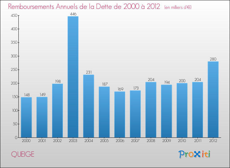 Evolution de l'annuité de la dette pour la commune de QUEIGE de 2000 à 2012 Annuités de la dette pour QUEIGE de 2000 à 2012