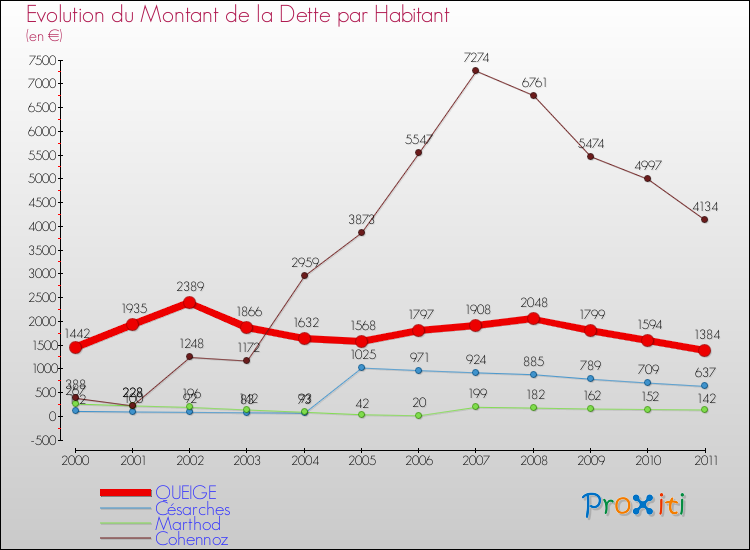 Evolution de la dette par habitant pour la commune de QUEIGE et les communes proches Comparaison de la dette par habitant pour QUEIGE et les communes voisines