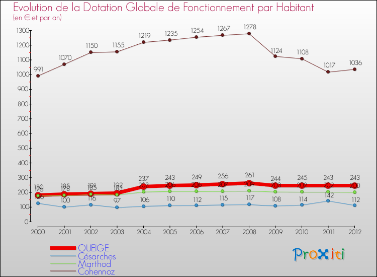 Evolution et montant de la dotation globale de fonctionnement par Habitant pour QUEIGE et les communes proches Comparaison des dotations globales de fonctionnement par habitant pour QUEIGE et les communes voisines
