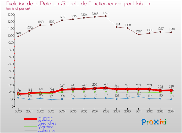 Evolution et montant de la dotation globale de fonctionnement par Habitant pour QUEIGE et les communes proches de 2000 à 2014. Comparaison des dotations globales de fonctionnement par habitant pour QUEIGE et les communes voisines de 2000 à 2014.