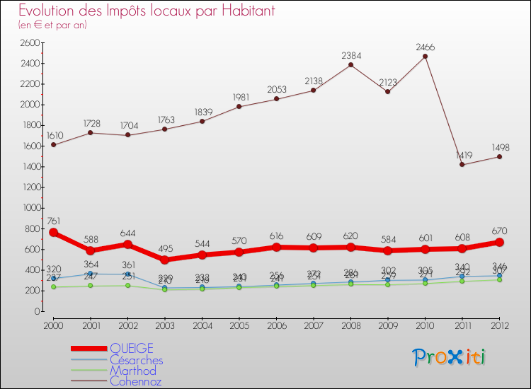 Evolution et montant des impôts locaux par Habitant pour QUEIGE et les communes proches Comparaison des impôts locaux par habitant pour QUEIGE et les communes voisines