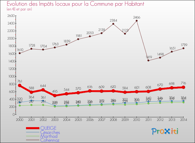 Evolution et montant des impôts locaux par Habitant pour QUEIGE et les communes proches de 2000 à 2014 Comparaison des impôts locaux par habitant pour QUEIGE et les communes voisines de 2000 à 2014