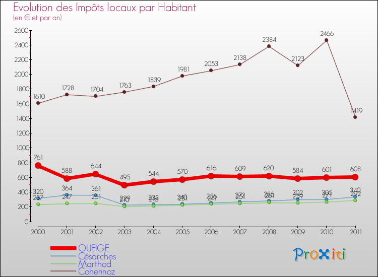 Evolution et montant des impôts locaux par Habitant pour QUEIGE et les communes proches Comparaison des impôts locaux par habitant pour QUEIGE et les communes voisines