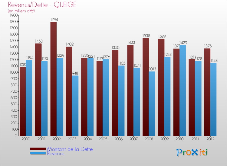 Evolution comparée de la dette et des revenus pour la commune de QUEIGE de 2000 à 2012 Comparaison de la dette et des revenus pour QUEIGE de 2000 à 2012