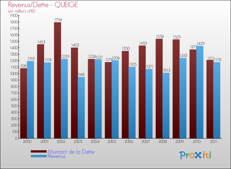 Evolution comparée de la dette et des revenus pour la commune de QUEIGE de 2000 à 2011 Comparaison de la dette et des revenus pour QUEIGE de 2000 à 2011