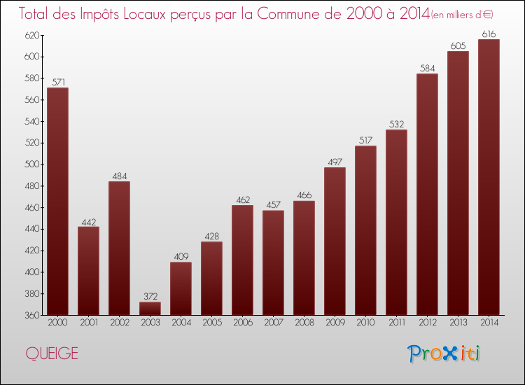 Evolution des Impôts Locaux pour la commune de QUEIGE de 2000 à 2014 Evolution des Impôts Locaux pour QUEIGE de 2000 à 2014