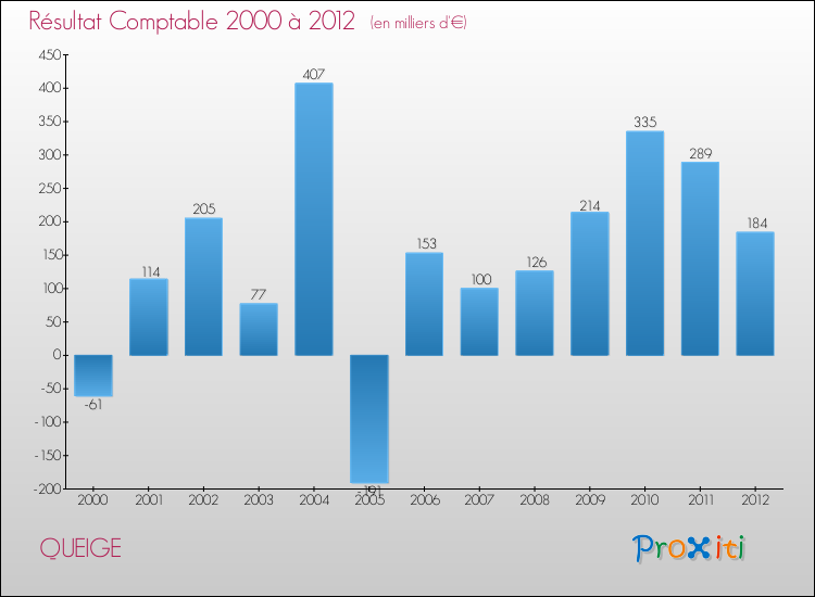 Evolution du résultat comptable pour la commune de QUEIGE de 2000 à 2012 Evolution du résultat comptable pour QUEIGE de 2000 à 2012