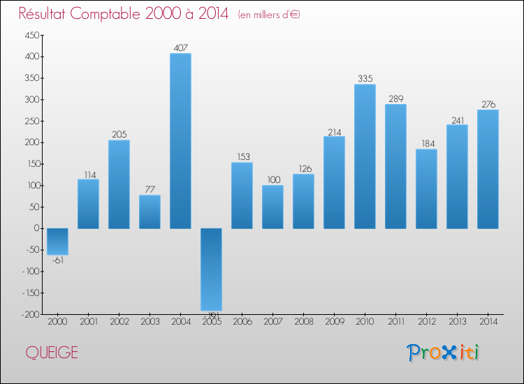 Evolution du résultat comptable pour la commune de QUEIGE de 2000 à 2014 Evolution du résultat comptable pour QUEIGE de 2000 à 2014